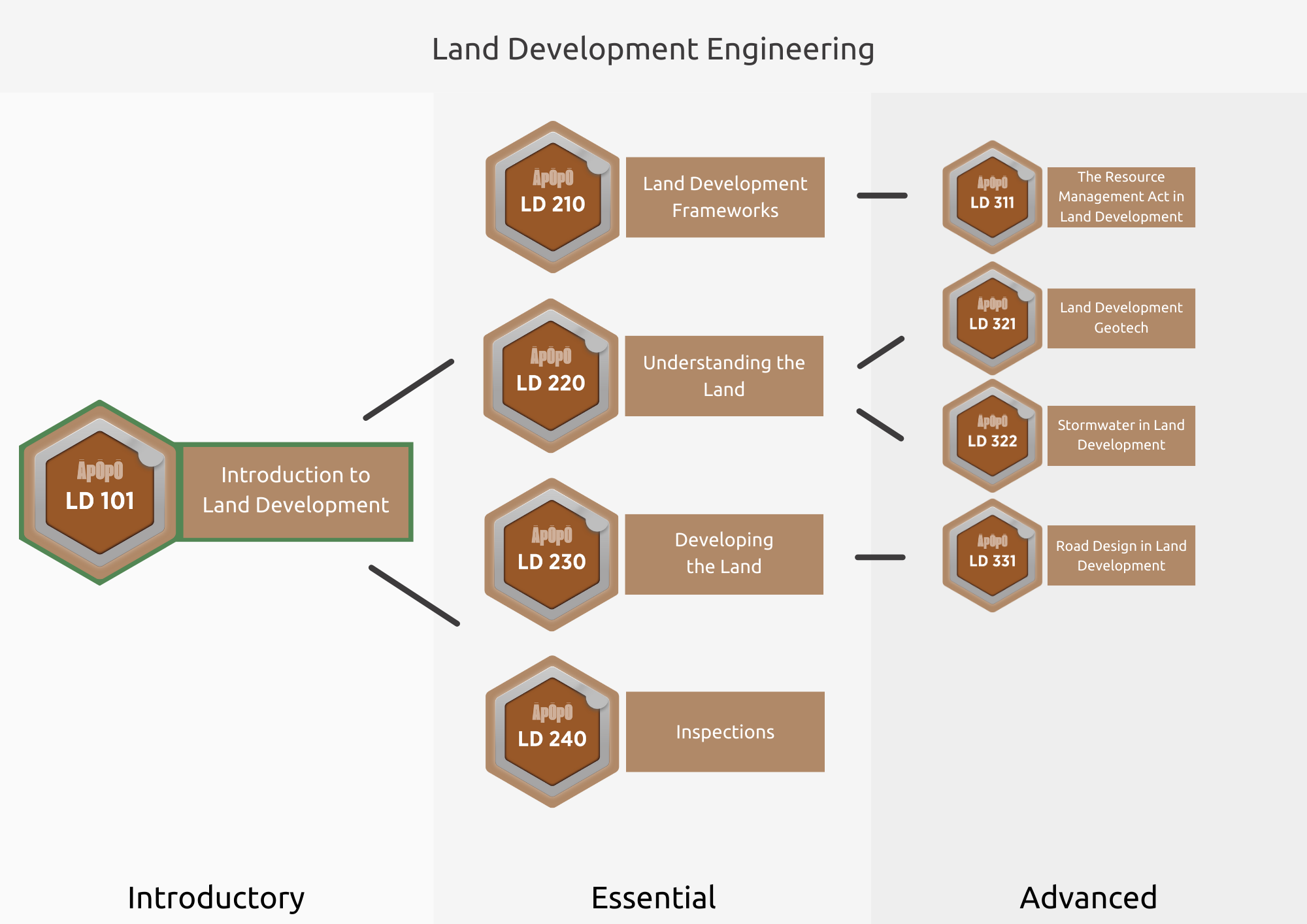 Land Development course framework